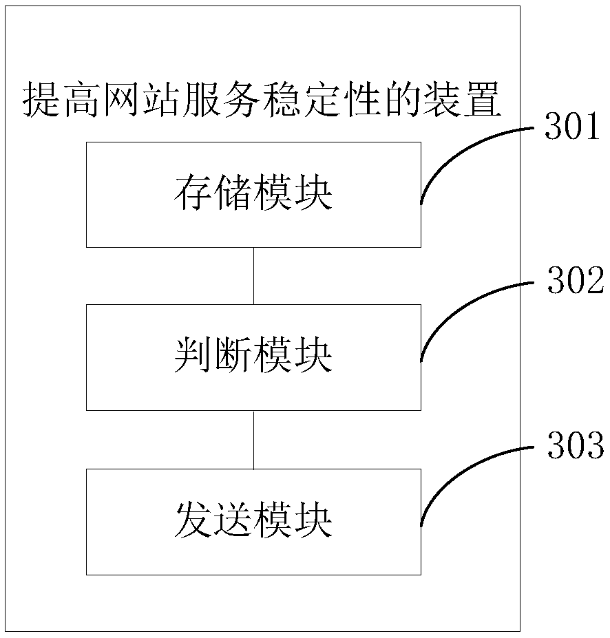 Method, system and apparatus for improving website service stability