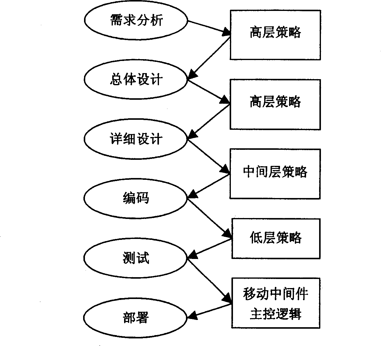 Strategy-drive mobile intermediate development method