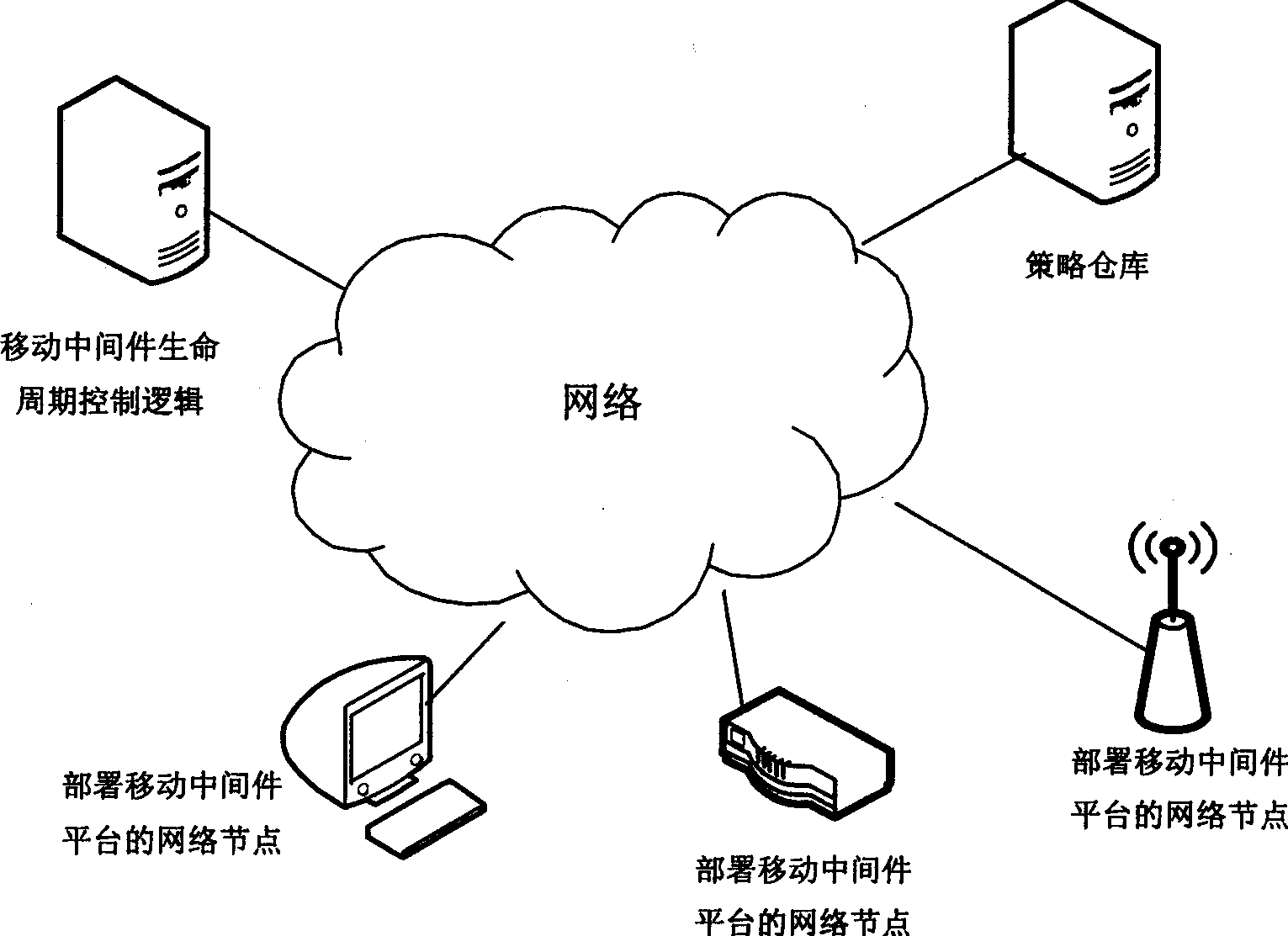 Strategy-drive mobile intermediate development method