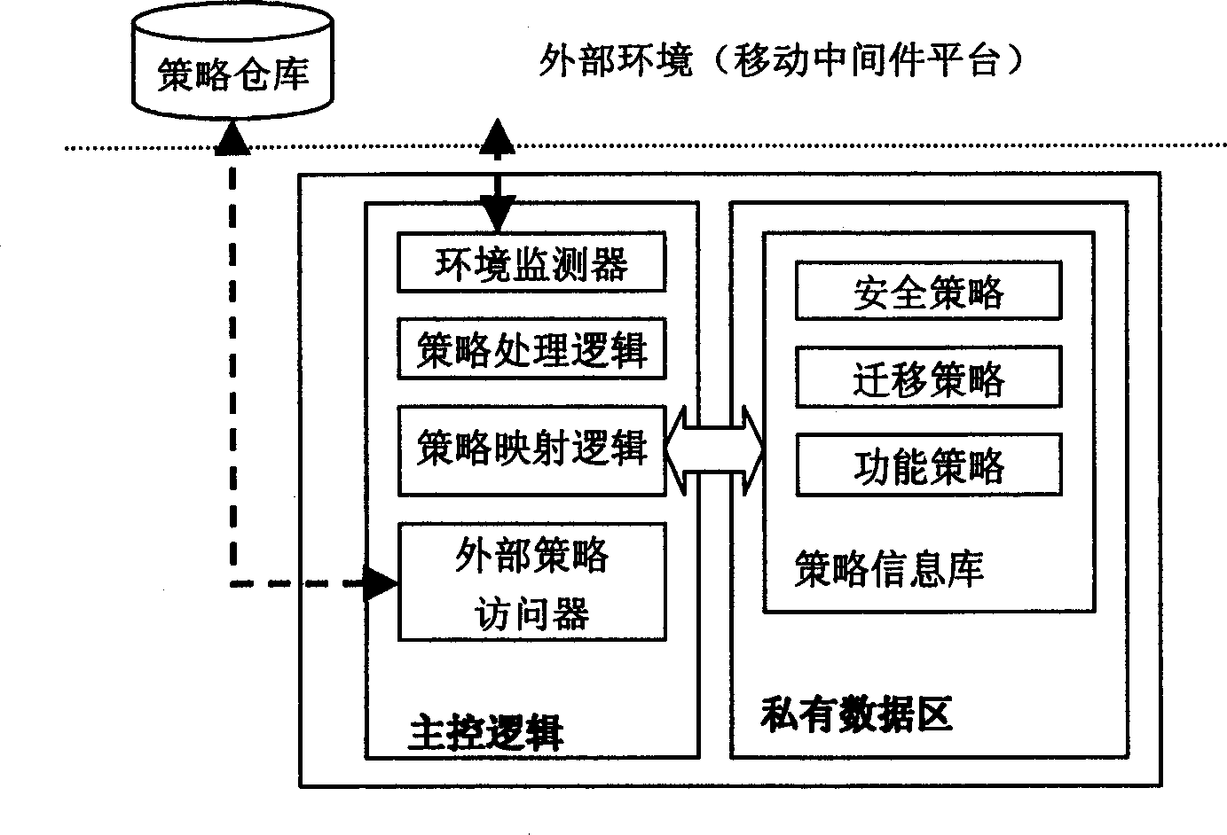 Strategy-drive mobile intermediate development method