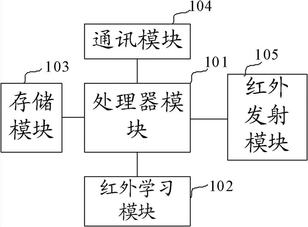 Remote control system and method of infrared controller