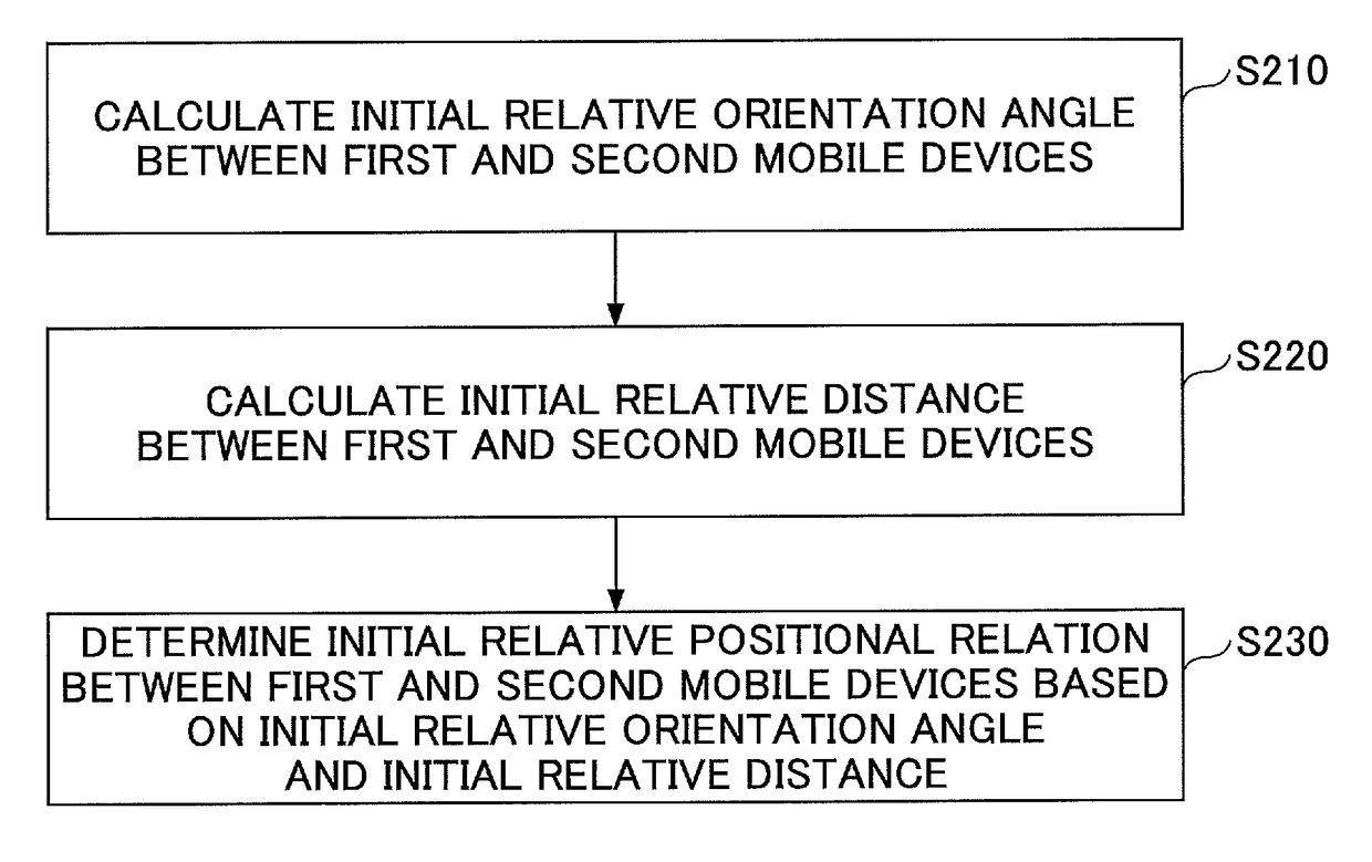 Relative orientation angle calculation method and device as well as relative positioning method