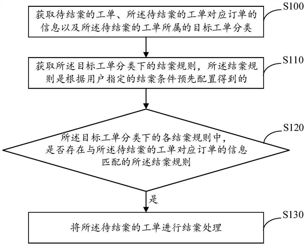 Work order settlement method, device and equipment and readable storage medium