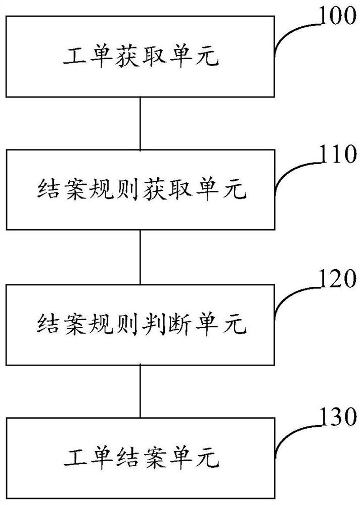 Work order settlement method, device and equipment and readable storage medium