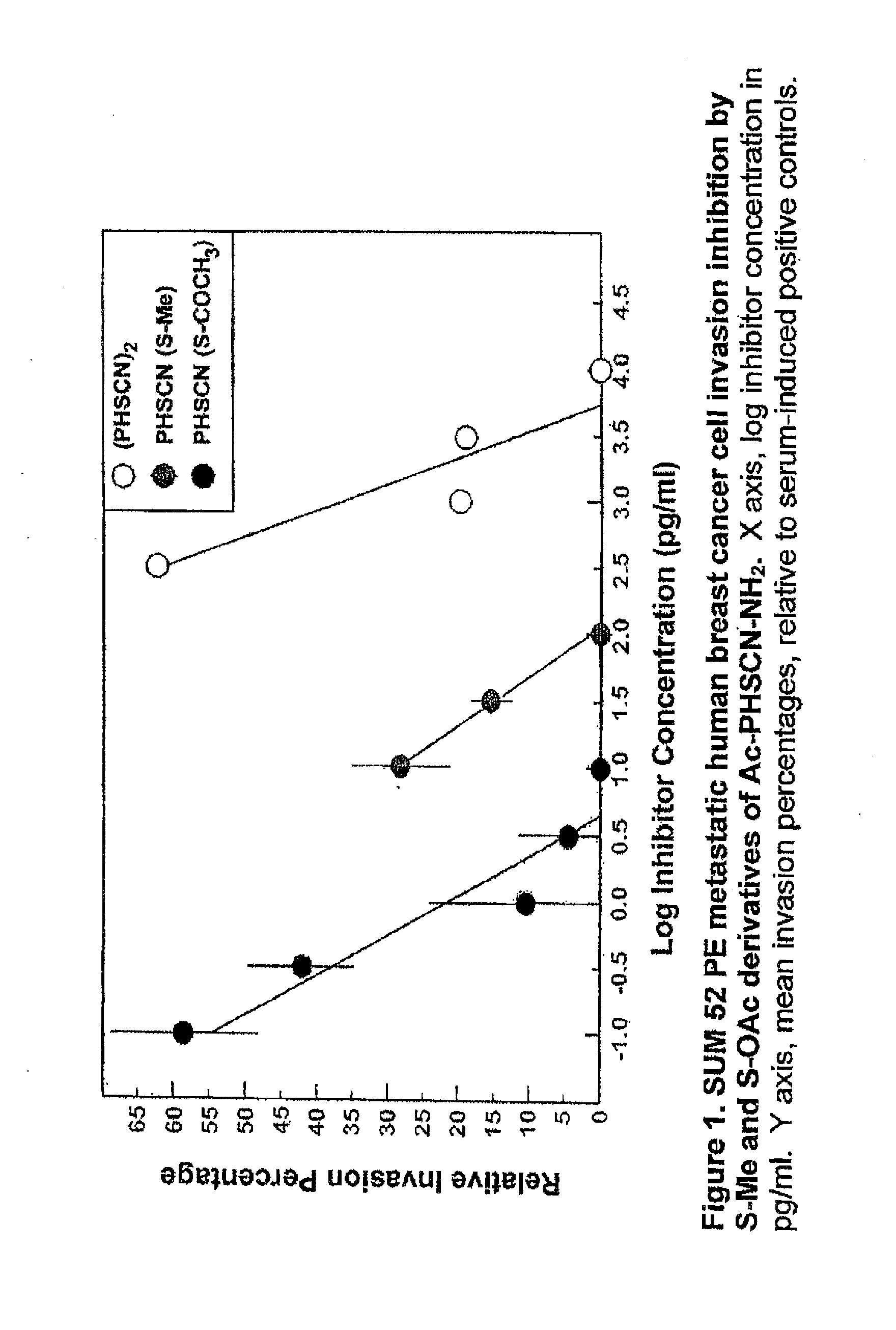 Compounds For, and Methods of, Treating Cancer and Inhibiting Invasion and Metastases