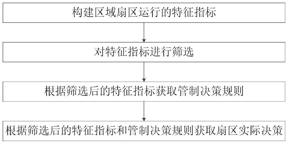 Sector dynamic management decision-making method, server and system