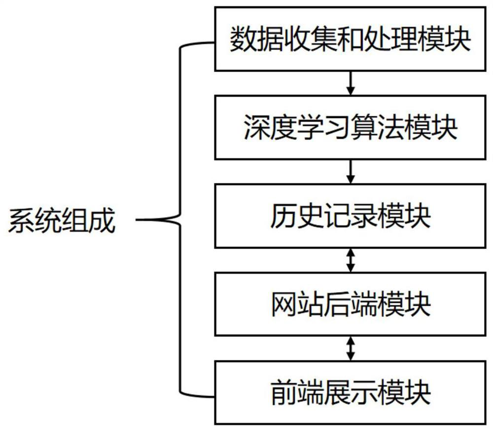 Traffic congestion state propagation prediction and early warning system and method based on city portrait
