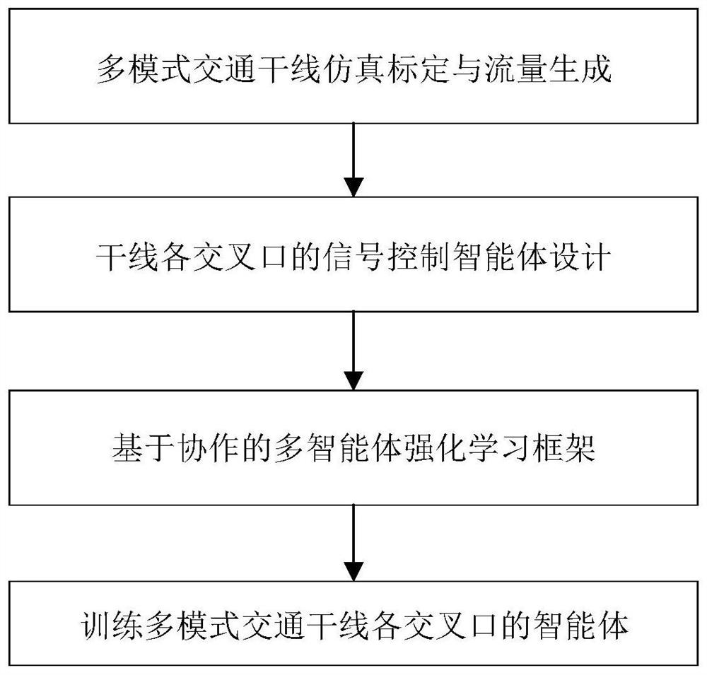 A method and device for multi-mode traffic arterial signal coordination control based on multi-agent cooperation