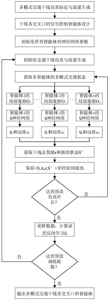 A method and device for multi-mode traffic arterial signal coordination control based on multi-agent cooperation