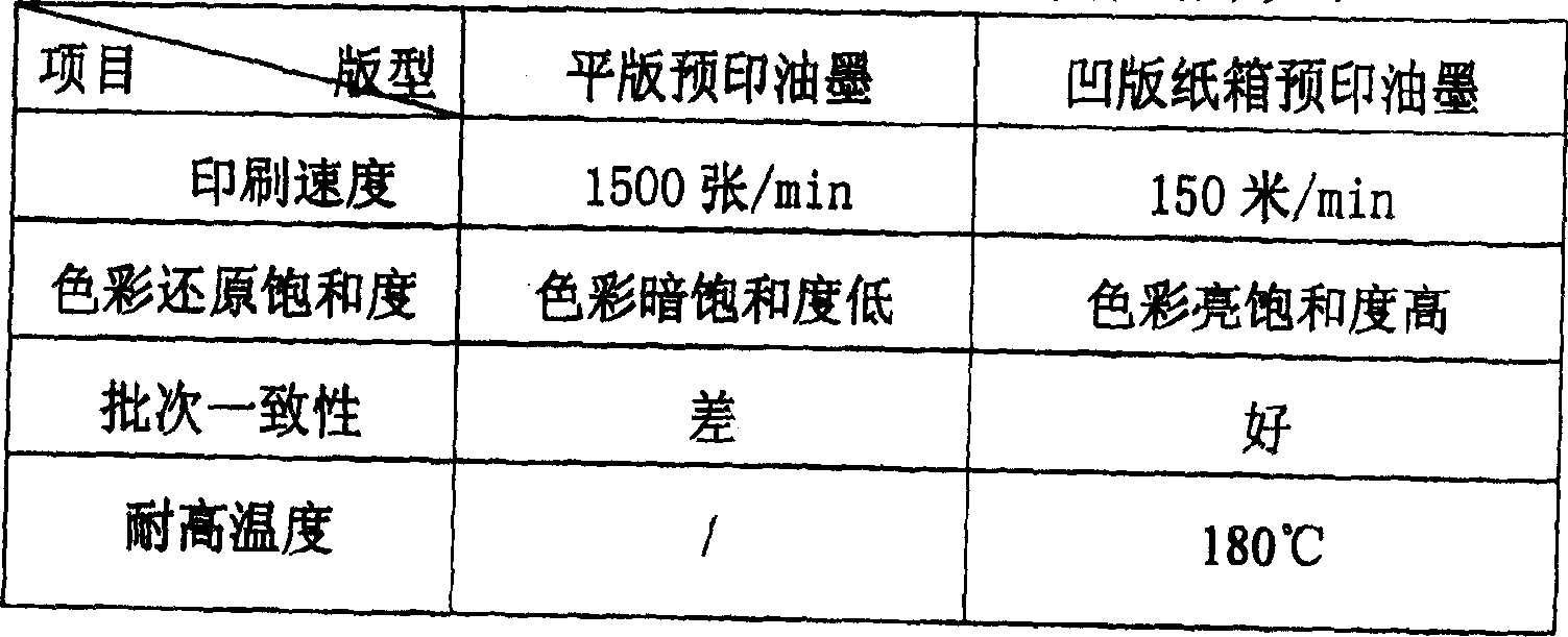 Alcohol soluble notch board paper box preprinting ink