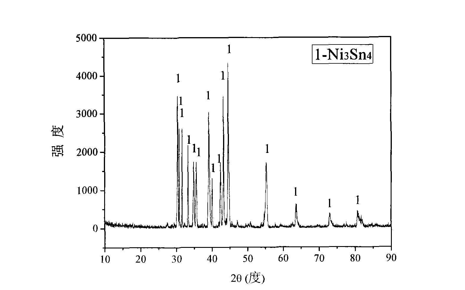 Method for preparing tin-nickel alloy of cathode materials of lithium ion battery by electrolyzing melted salt