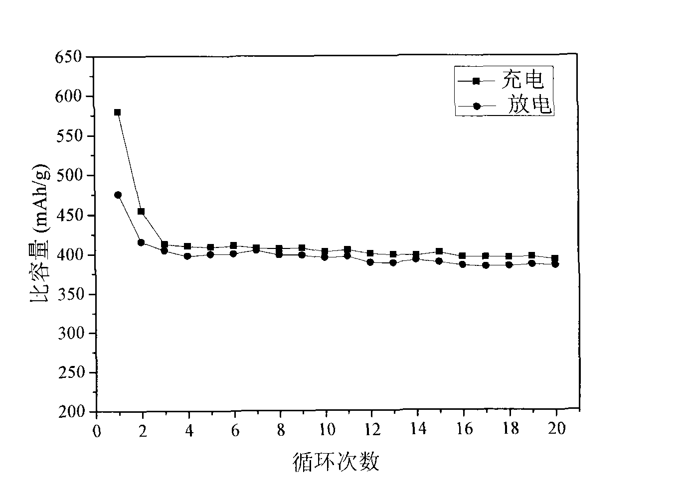 Method for preparing tin-nickel alloy of cathode materials of lithium ion battery by electrolyzing melted salt