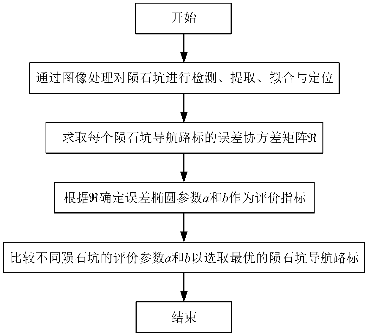 Asteroid surface optical navigation road sign evaluation selection method