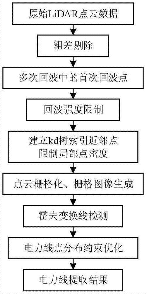 A method of power line detection in urban areas based on airborne lidar data