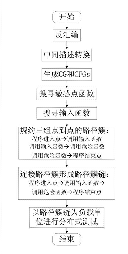 Parallel symbolic execution method based on path cluster reductions