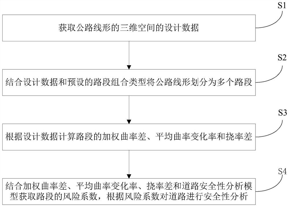 Road safety analysis method and system based on highway three-dimensional space alignment