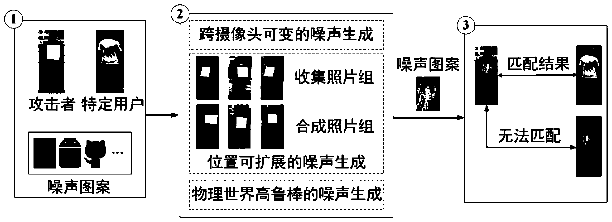 Counter-reconnaissance camouflage 'invisible clothes' generation method for deep pedestrian re-identification system