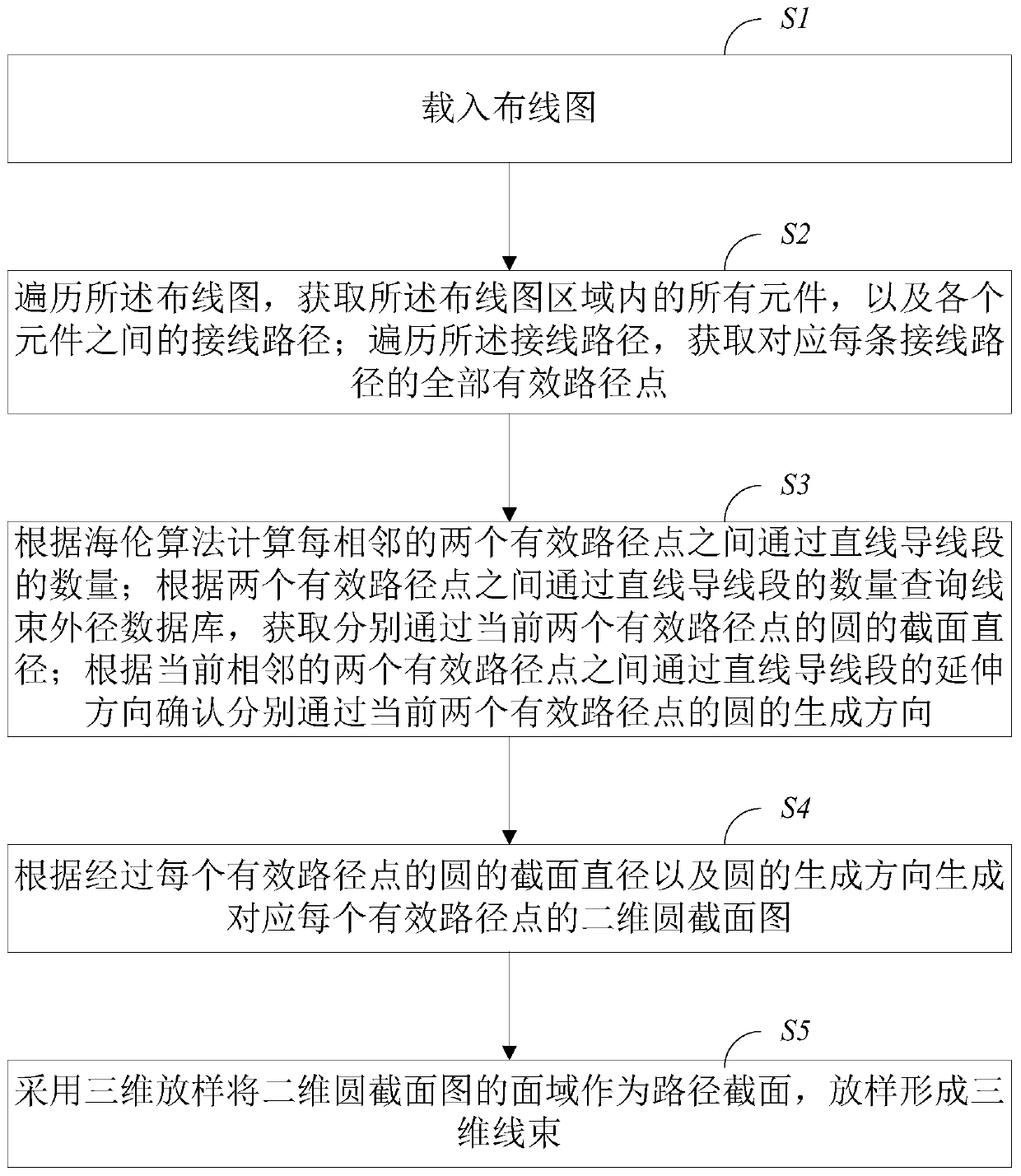 3D simulation method and simulation system of complete electrical wiring harness