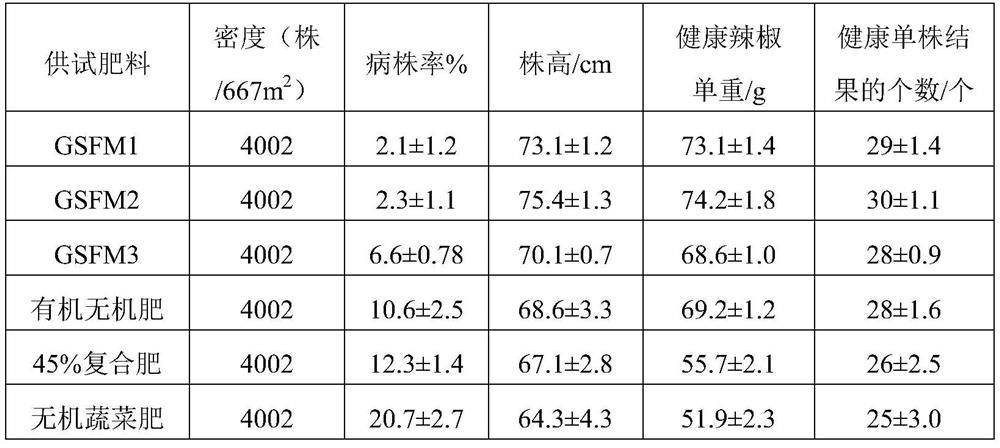 Pepper bacterial wilt resistant fertilizer and preparation method thereof