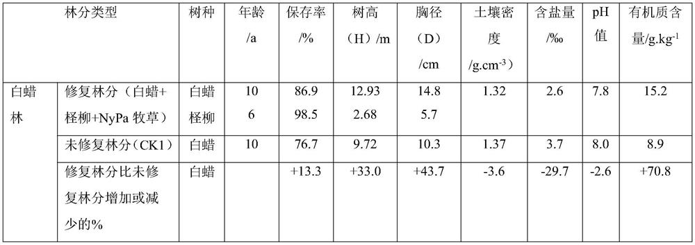 An optimal allocation method of forest and grass for restoration of middle and young degraded shelterbelts in saline-alkali land