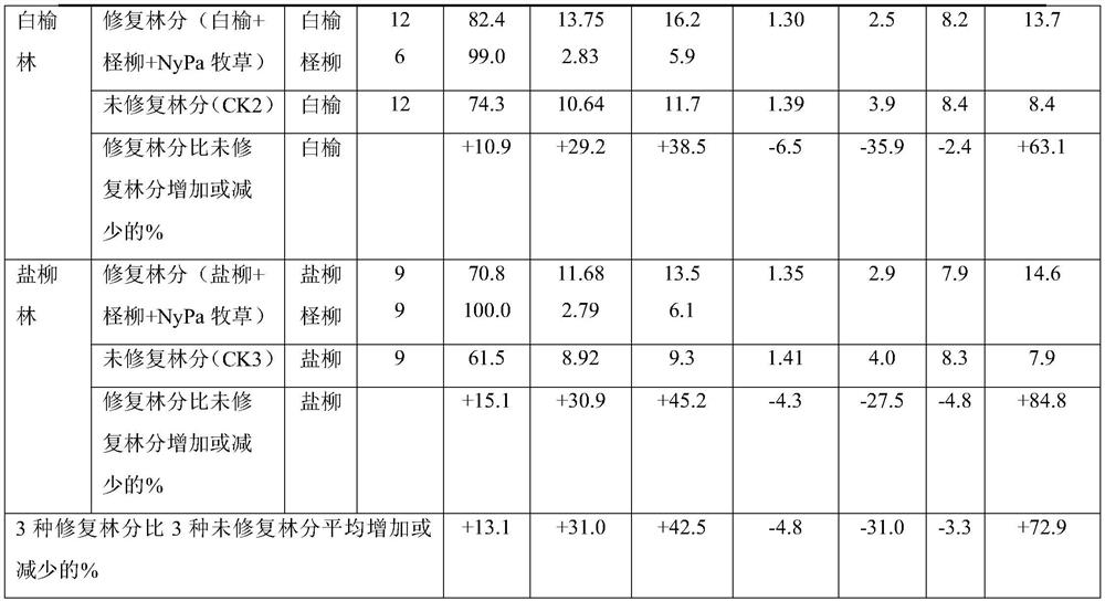 An optimal allocation method of forest and grass for restoration of middle and young degraded shelterbelts in saline-alkali land