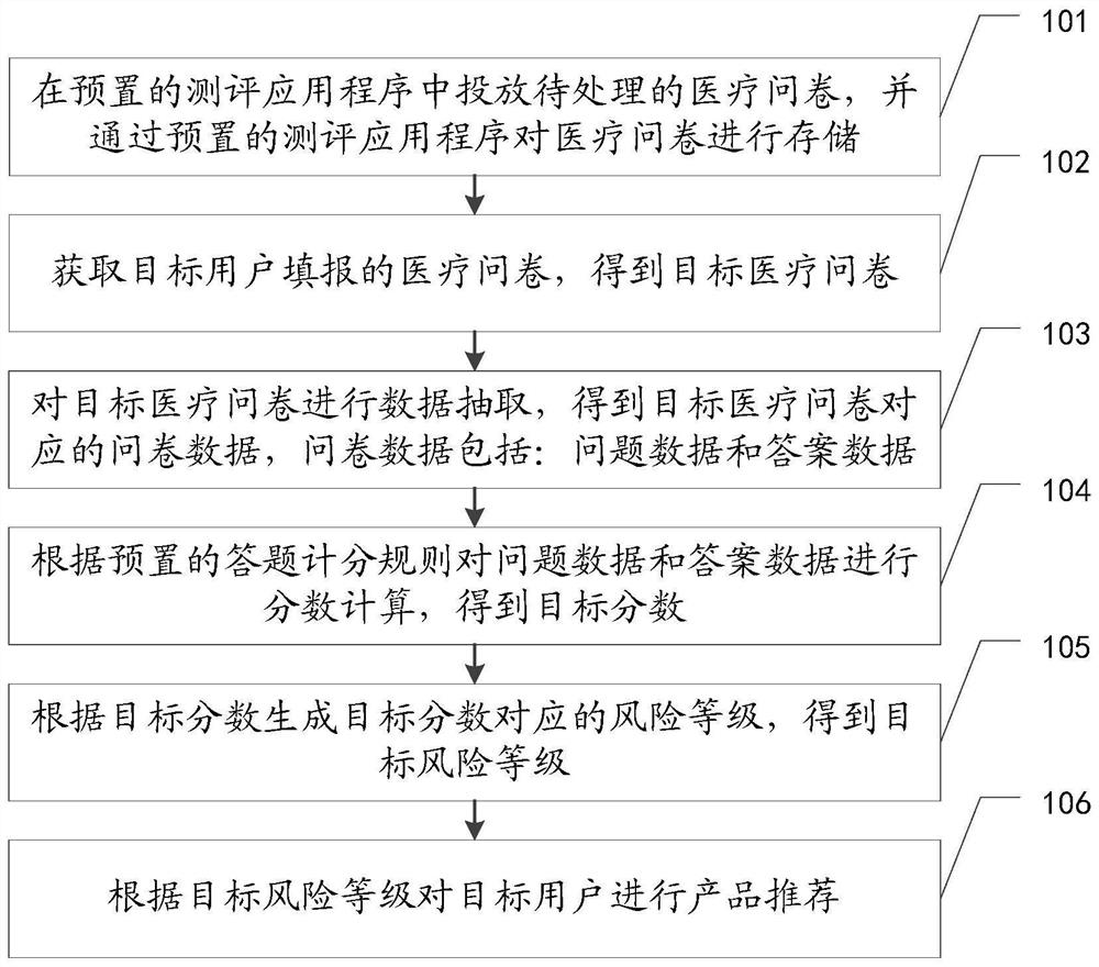 Questionnaire data processing method, device, equipment and storage medium