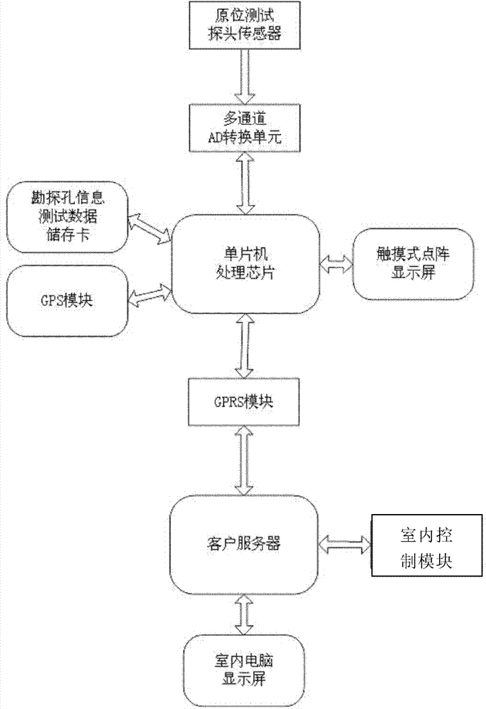 In-situ test central control method and system