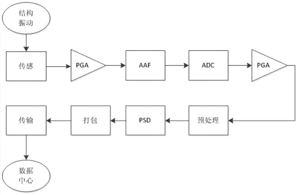 PSD (power spectral density) algorithm-based low-power-consumption real-time vibration monitoring system and method