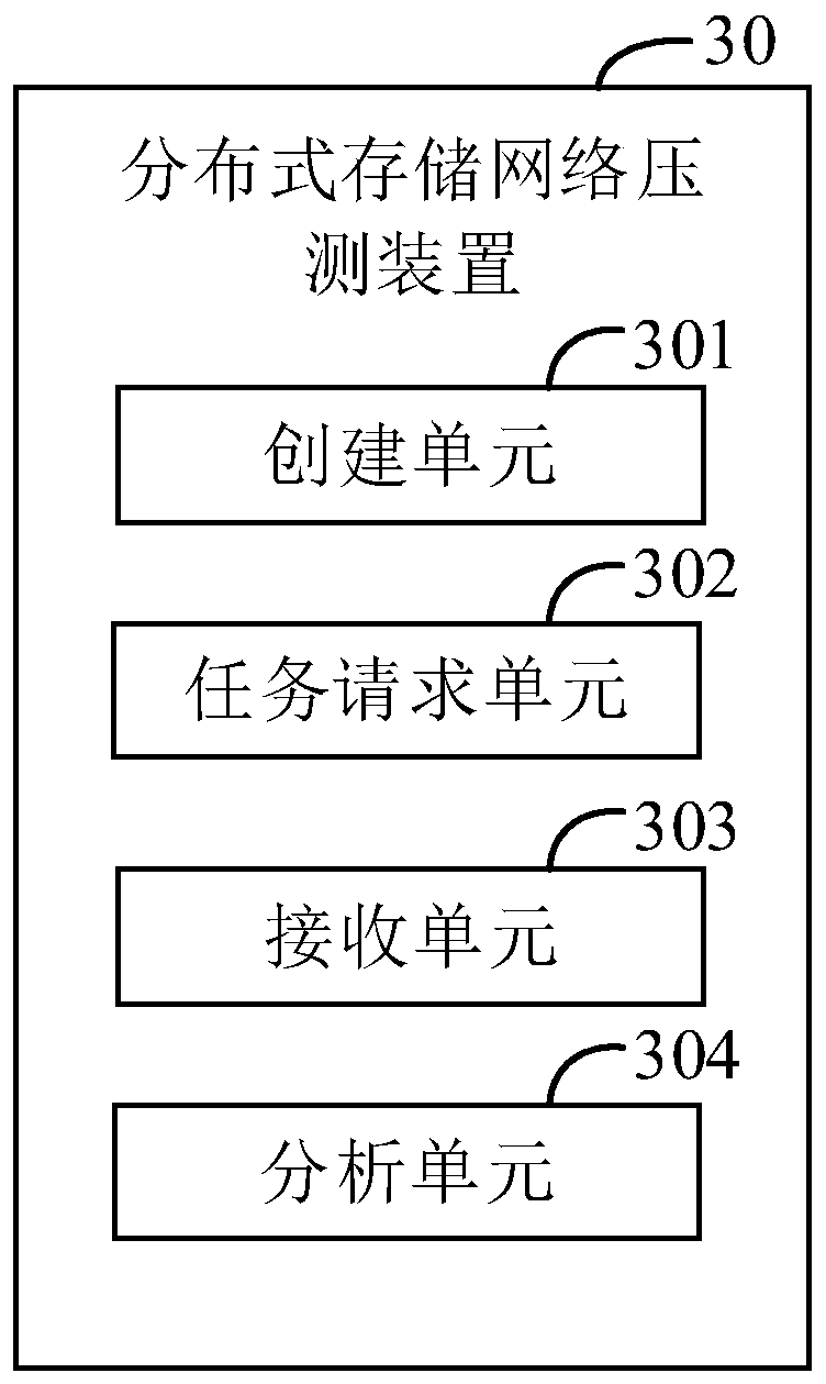 Distributed storage network pressure measurement method and device, computer device and storage medium
