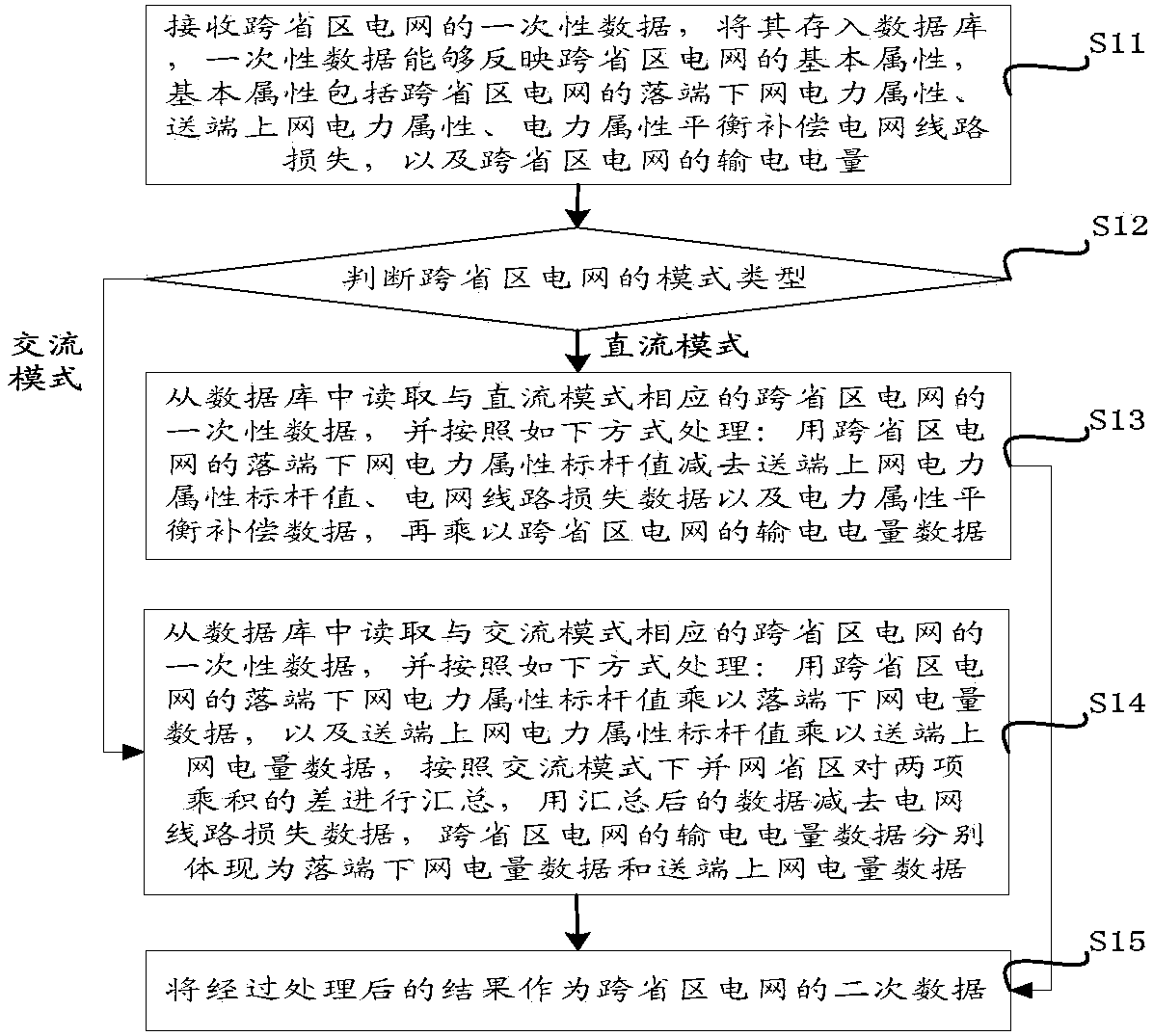 Method for measuring secondary data of trans-provincial or trans-regional electric network and device thereof