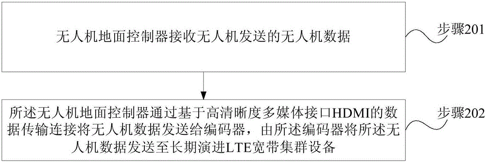 UAV (Unmanned Aerial Vehicle) data transmission method and device