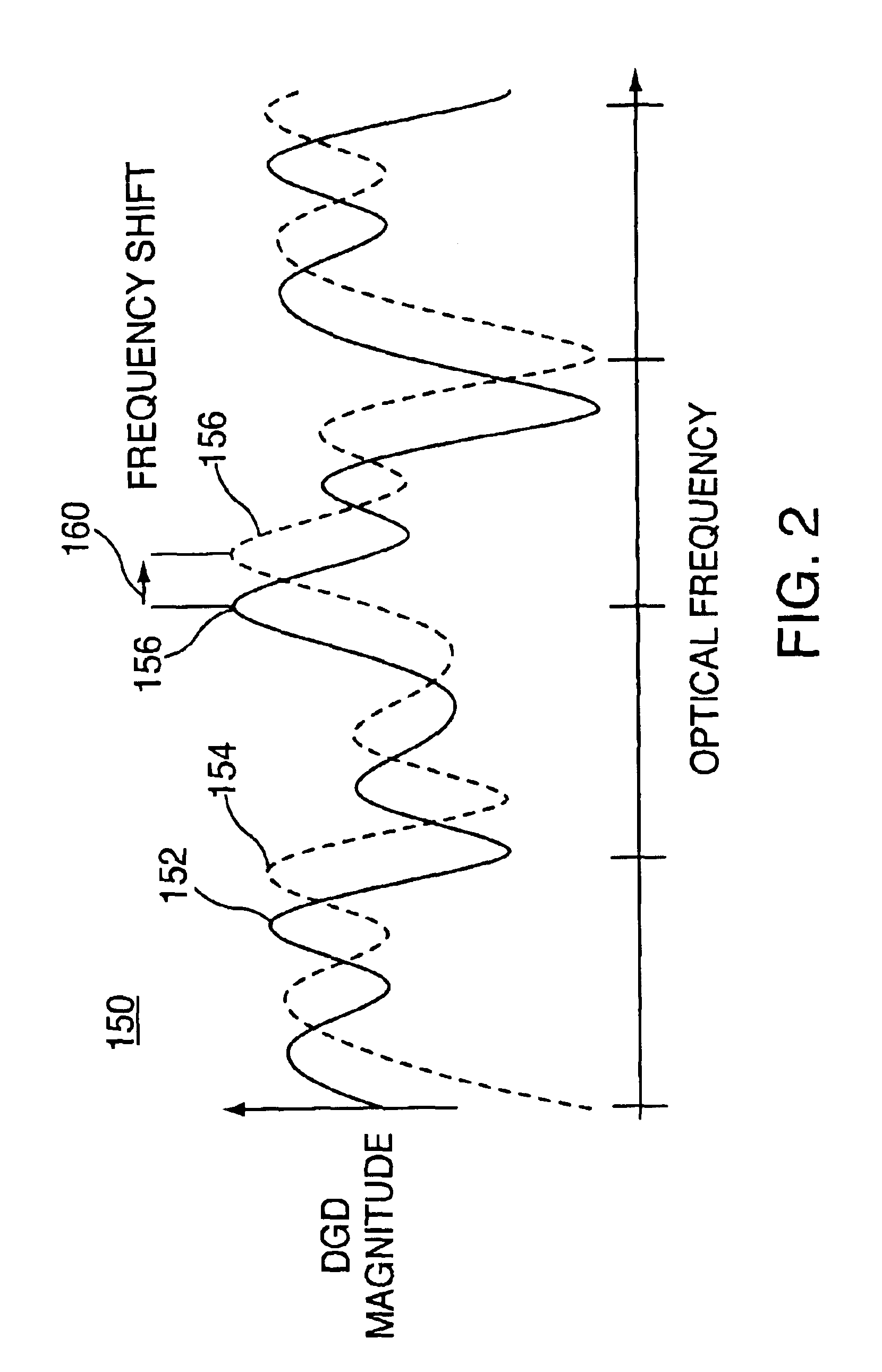 Methods and apparatus for frequency shifting polarization mode dispersion spectra
