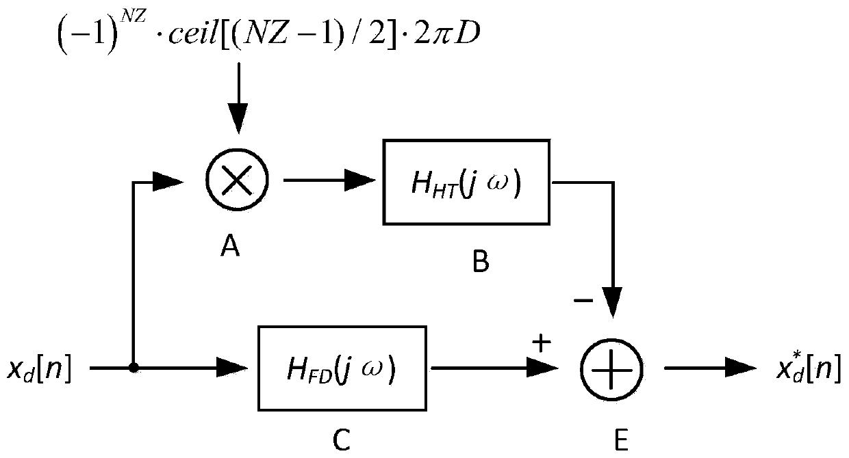 Fractional Delay Optimization Applicable to Multiple Nyquist Zones and Its Realization Structure