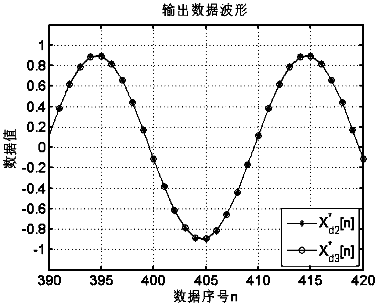 Fractional Delay Optimization Applicable to Multiple Nyquist Zones and Its Realization Structure