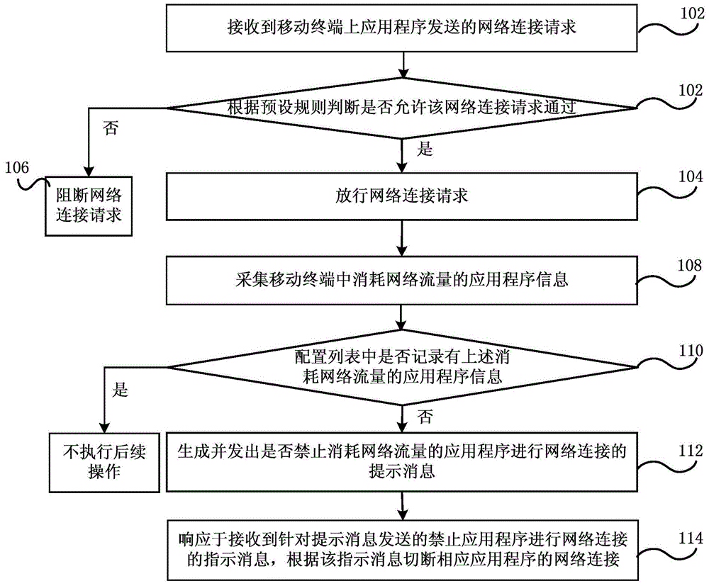 Networking control method, device and system, security gateway and mobile terminal