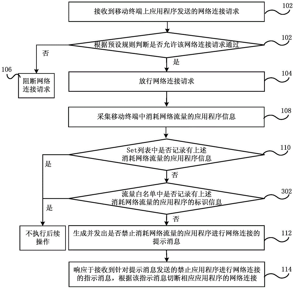 Networking control method, device and system, security gateway and mobile terminal