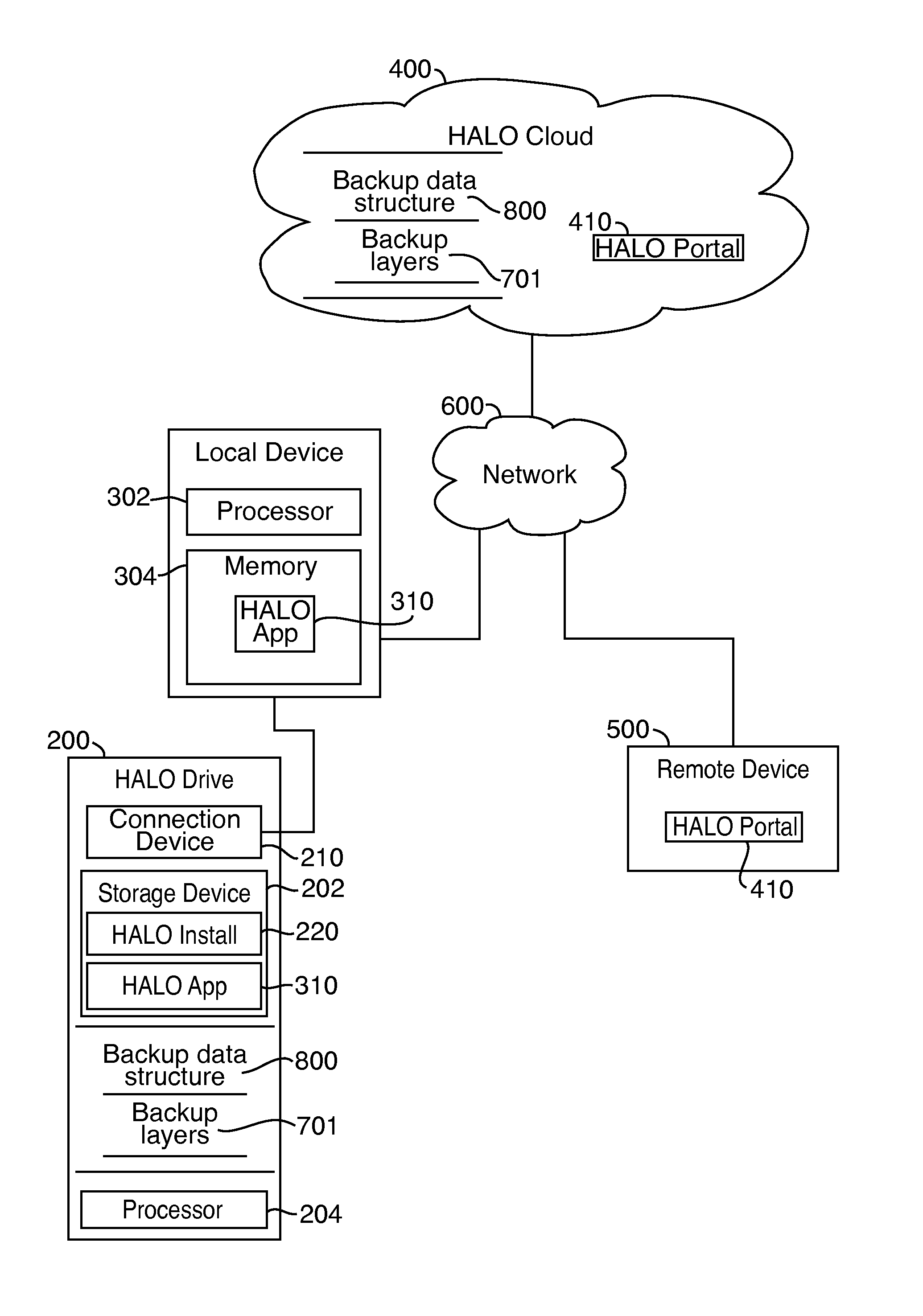 Data backup and restoral apparatus, system, and methods