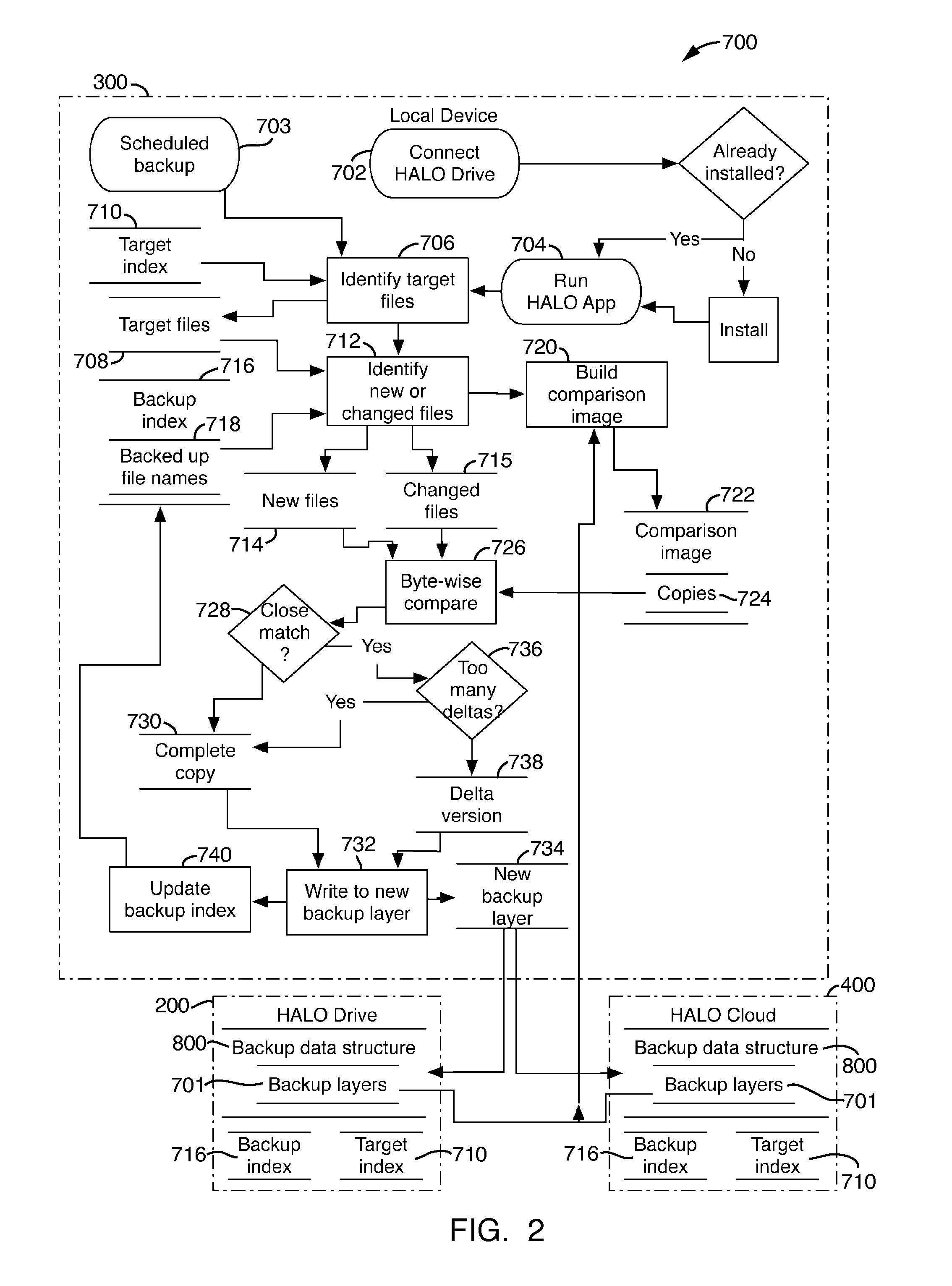 Data backup and restoral apparatus, system, and methods