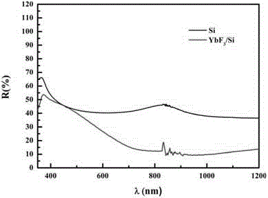 Up-and-down-conversion luminescent high-transmittance amorphous fluoride film and preparation method thereof