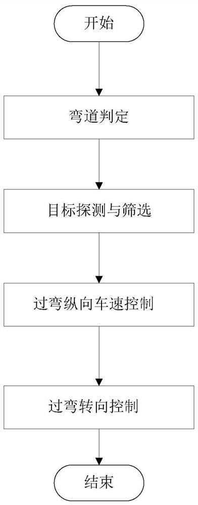 System and method for improving curve performance of adaptive cruise system