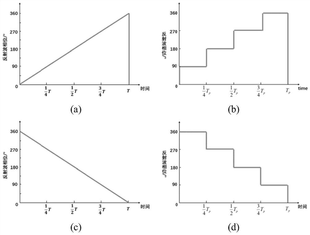 Method for constructing camouflage metasurface capable of resisting multi-static radar detection