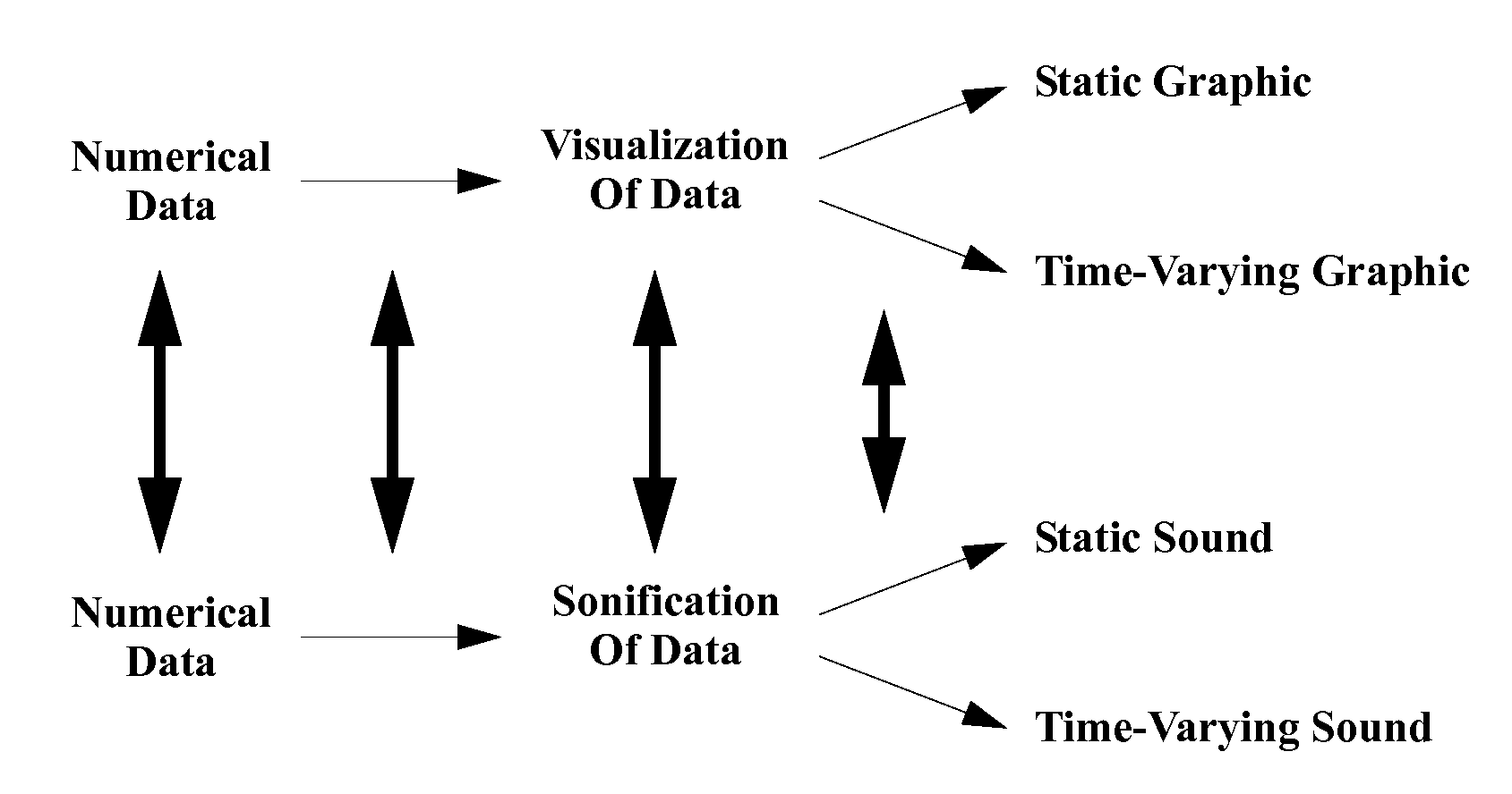 Multi-channel data sonification system with partitioned timbre spaces and modulation techniques