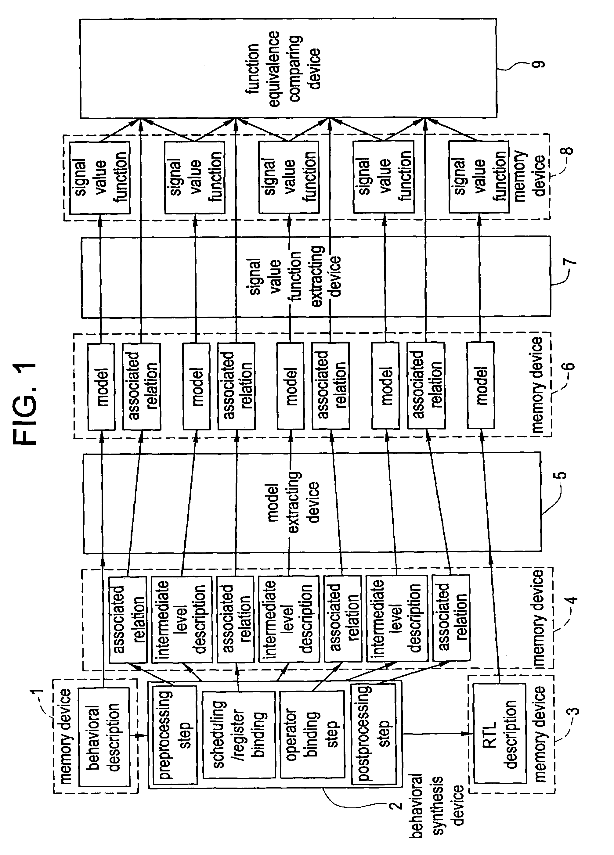 Method of and apparatus for, and program for verifying equivalence between behavioral description and register transfer level description