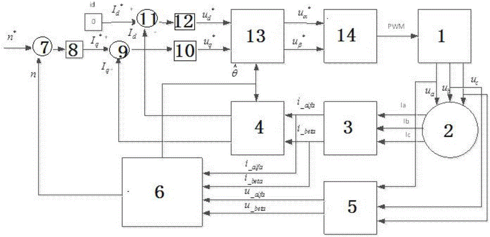 Speed sensorless control system based on SMO (Sliding Mode Observer)