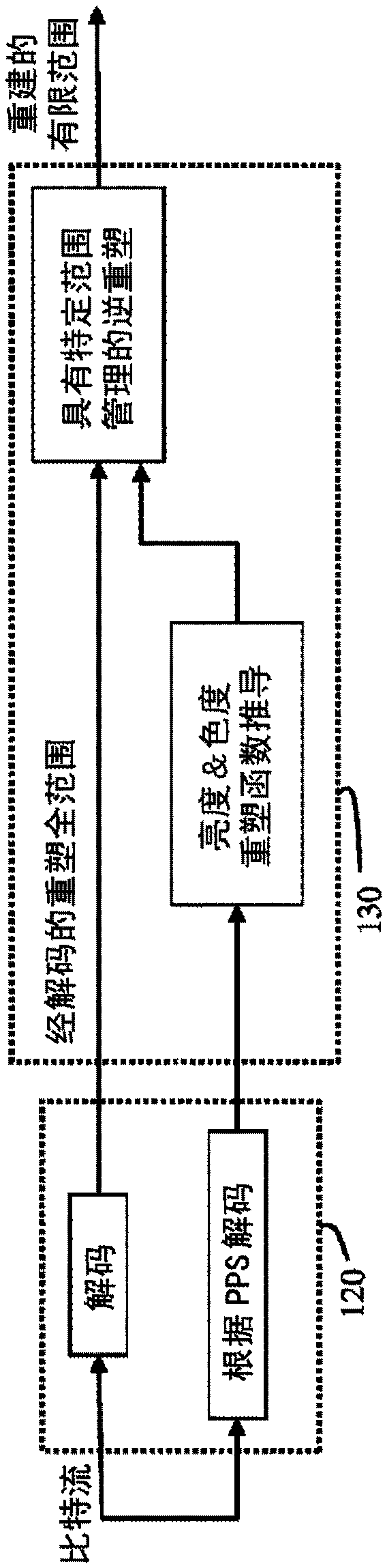 A method for encoding an input video comprising a luma component and two chroma components, the method comprising reshaping of said input video based on reshaping functions
