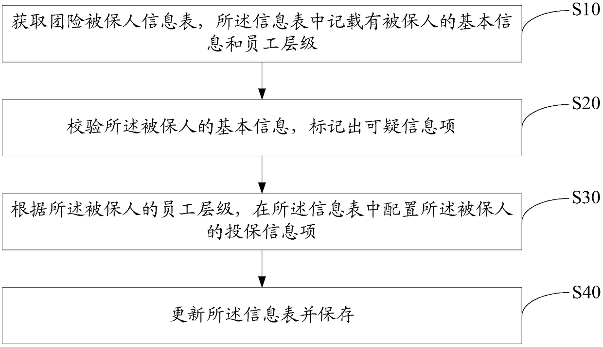 Group insurance insured person information table maintenance method and system