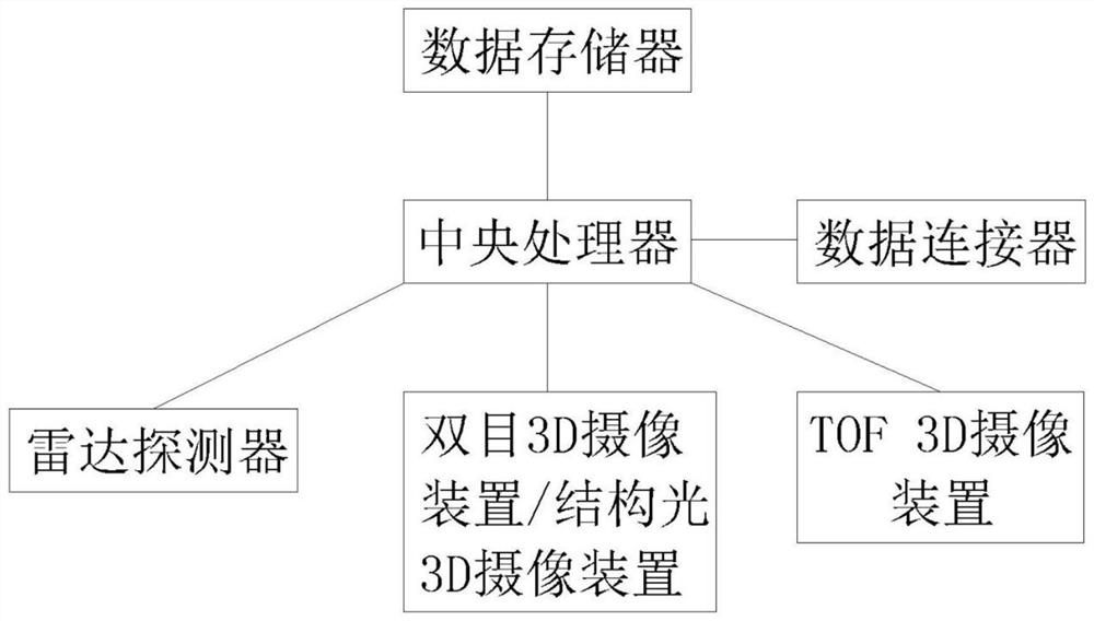 3D data acquisition system and application thereof