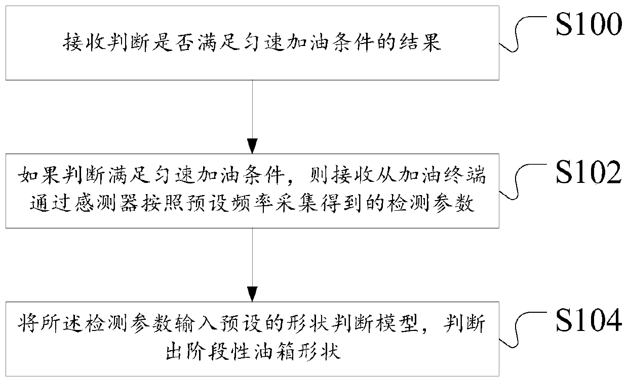 Detection method and device used for oil tank, and server