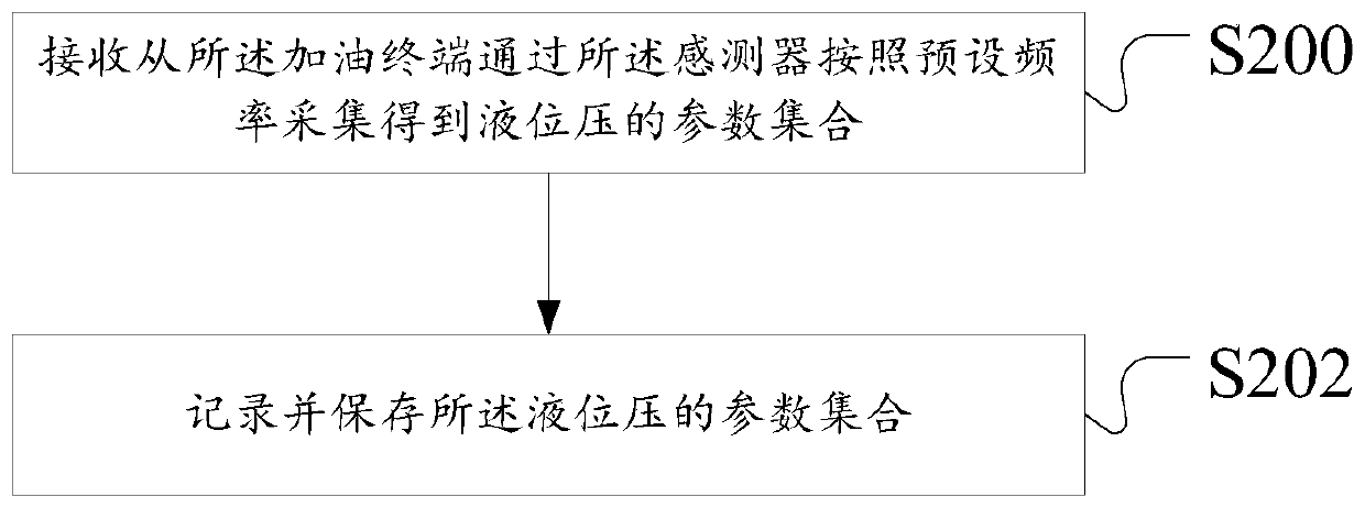 Detection method and device used for oil tank, and server