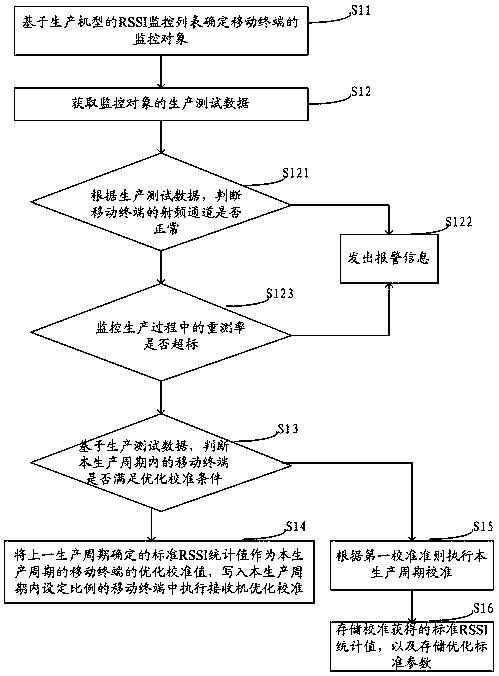 Optimal Calibration Method for Mobile Terminals